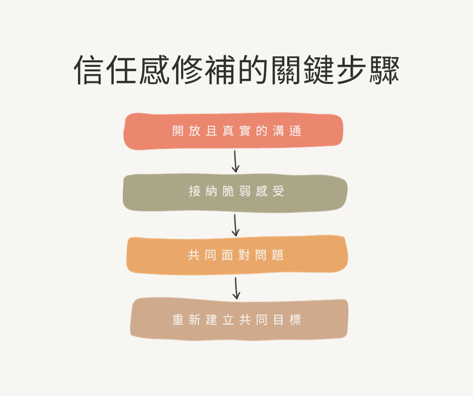 如何挽回婚姻?信任感該如何修補?
